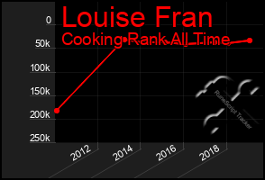 Total Graph of Louise Fran