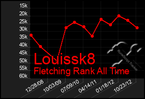 Total Graph of Louissk8