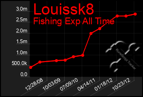 Total Graph of Louissk8