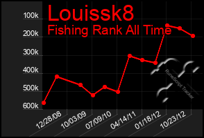 Total Graph of Louissk8