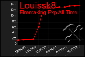 Total Graph of Louissk8