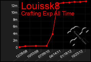 Total Graph of Louissk8