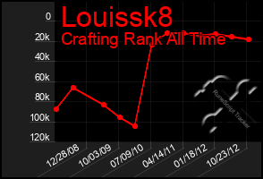 Total Graph of Louissk8