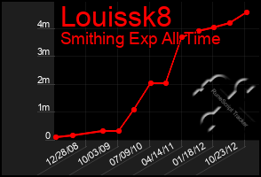 Total Graph of Louissk8