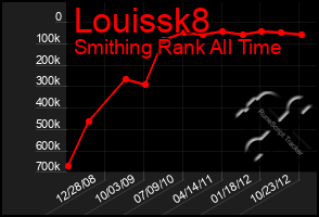 Total Graph of Louissk8