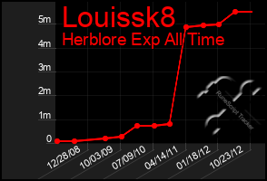 Total Graph of Louissk8