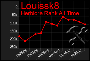 Total Graph of Louissk8