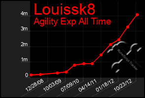 Total Graph of Louissk8