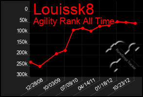 Total Graph of Louissk8