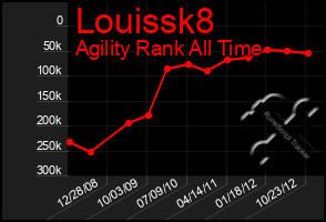 Total Graph of Louissk8