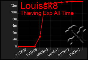 Total Graph of Louissk8