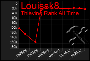 Total Graph of Louissk8