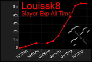 Total Graph of Louissk8