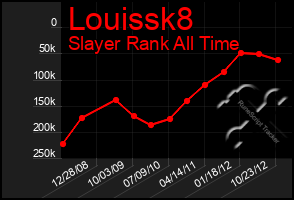 Total Graph of Louissk8