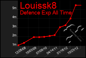 Total Graph of Louissk8