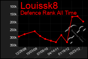 Total Graph of Louissk8