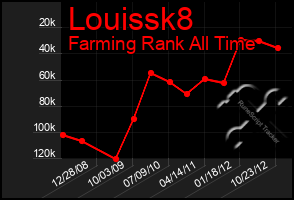 Total Graph of Louissk8