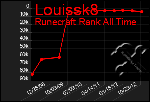 Total Graph of Louissk8