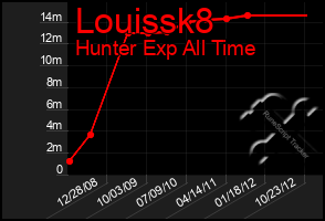 Total Graph of Louissk8