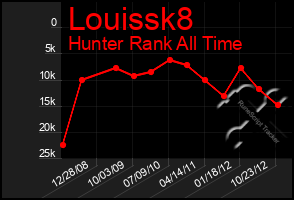 Total Graph of Louissk8