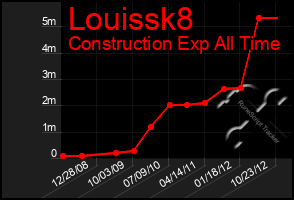 Total Graph of Louissk8