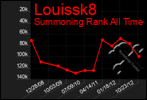 Total Graph of Louissk8