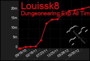 Total Graph of Louissk8