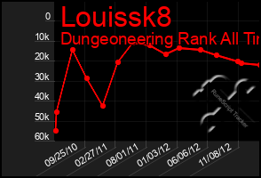 Total Graph of Louissk8