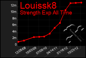 Total Graph of Louissk8