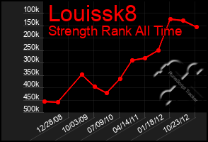 Total Graph of Louissk8