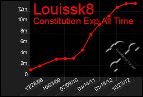 Total Graph of Louissk8