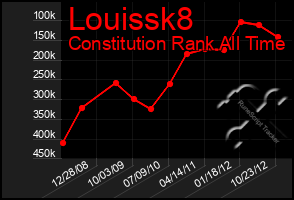 Total Graph of Louissk8