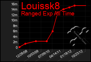 Total Graph of Louissk8