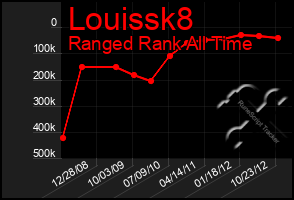 Total Graph of Louissk8