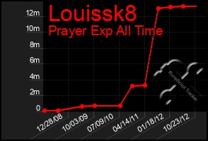 Total Graph of Louissk8