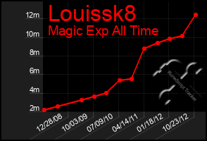 Total Graph of Louissk8