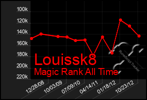 Total Graph of Louissk8