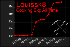 Total Graph of Louissk8