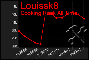 Total Graph of Louissk8