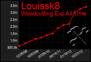 Total Graph of Louissk8