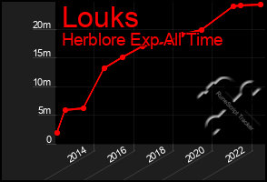 Total Graph of Louks