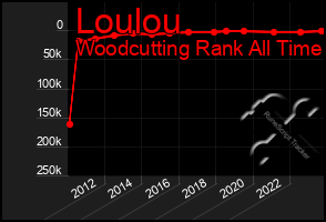 Total Graph of Loulou