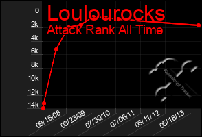 Total Graph of Loulourocks