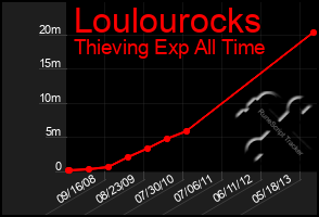 Total Graph of Loulourocks