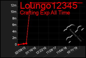 Total Graph of Loungo12345