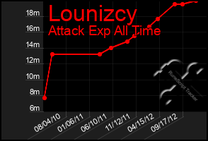 Total Graph of Lounizcy