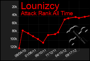 Total Graph of Lounizcy