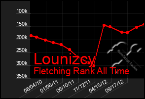 Total Graph of Lounizcy