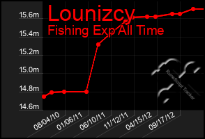 Total Graph of Lounizcy