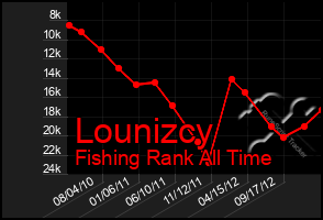 Total Graph of Lounizcy